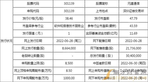 元道通信上市发行价及301139新股申购信息解析