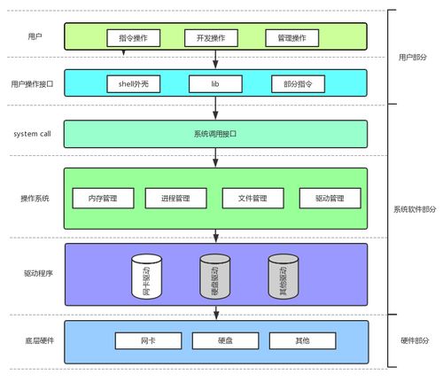 从硬件结构到操作系统 进程基础与软硬件协同开发